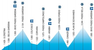 Het profiel van de Sella Ronda