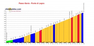 Profiel van de Gavia vanuit Ponte di Legno