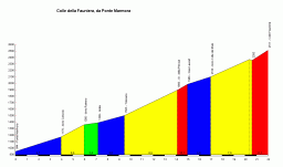 Profiel Colle Fauniera van Ponte Marmora