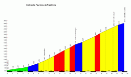 Profiel Colle Fauniera van Pradlèves