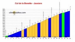 Profiel van de Col de la Bonette vanuit Jausiers