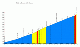 Profiel Col de la Bonette vanuit Saint-Etienne-de-Tinée_profile